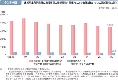 痴漢件数|令和5 年中の痴漢・盗撮事犯に係る検挙状況の調査結果